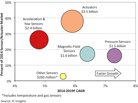 Sensors/actuators market overview